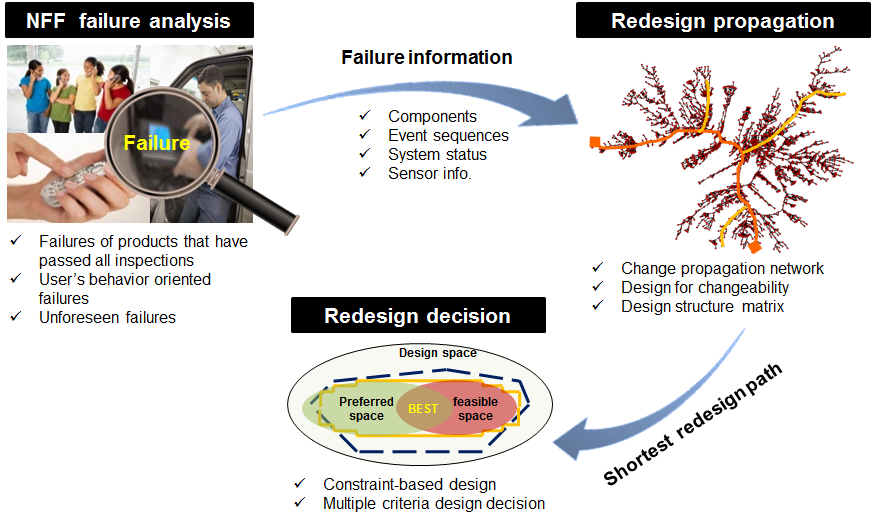 Design from failure